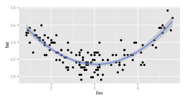 plot of parabolic fit with confidence band on scatterplot