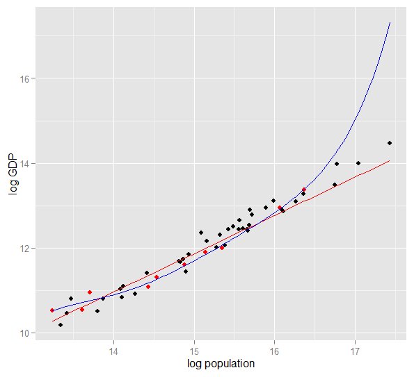 Extrapolation from overly complex model