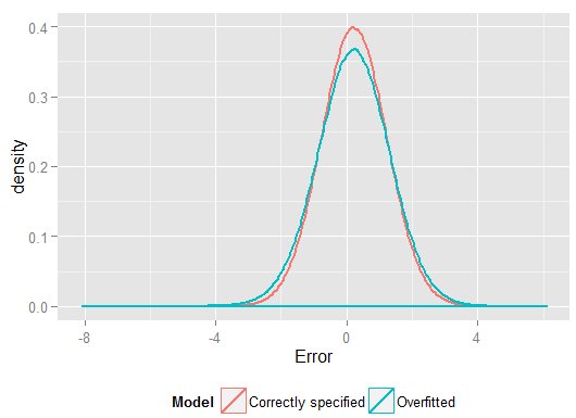 Prediction errors on holdout set